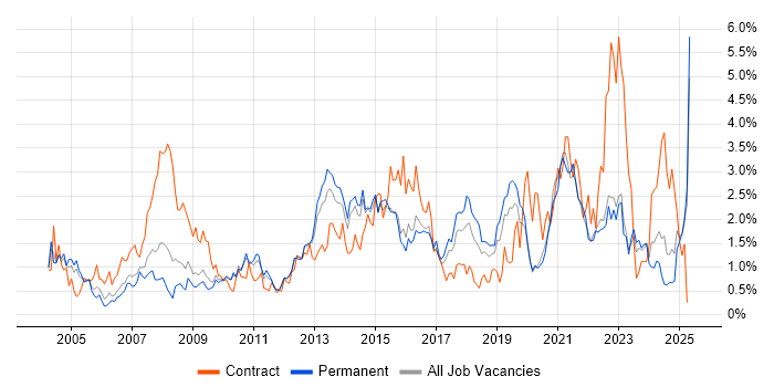 Job vacancy trend for Service Analyst in West Sussex Job vacancy trend for Service Analyst in West Sussex