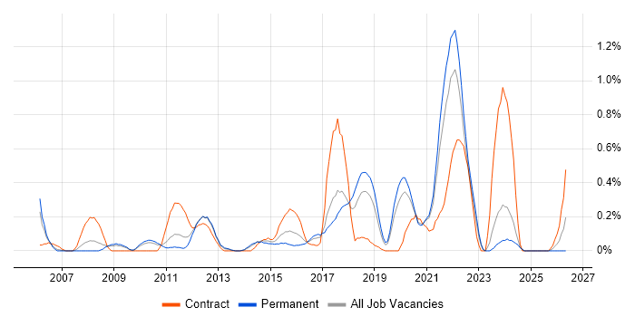 Service Delivery Management job vacancy trend in West Sussex
