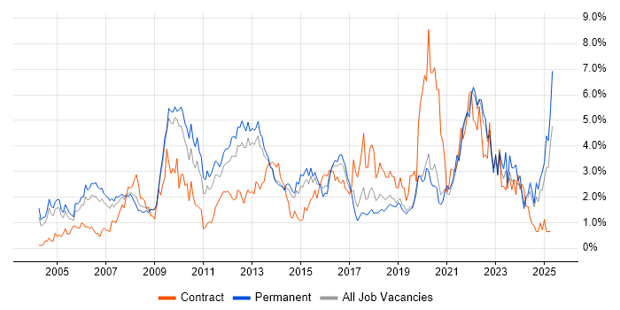 Job vacancy trend for Service Delivery in West Sussex Job vacancy trend for Service Delivery in West Sussex