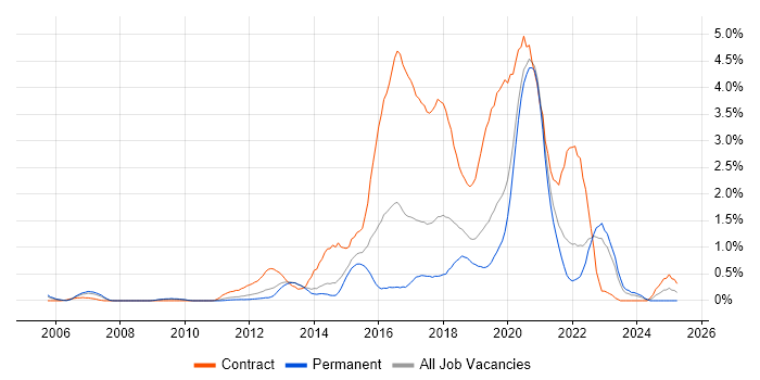 Job vacancy trend for Service Design in West Sussex