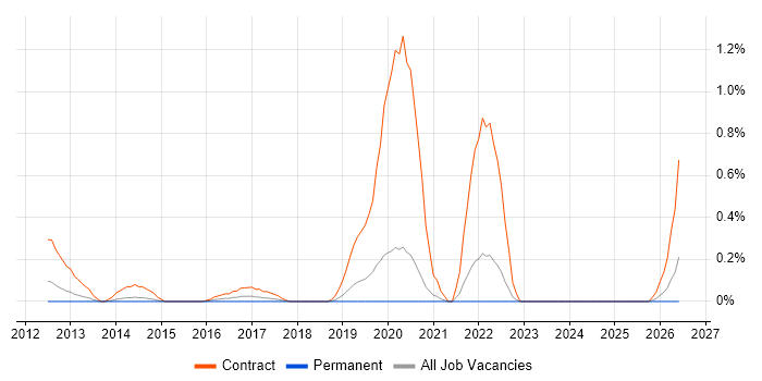 Service Designer job vacancy trend in West Sussex