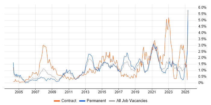 Job vacancy trend for Service Desk Analyst in West Sussex Job vacancy trend for Service Desk Analyst in West Sussex