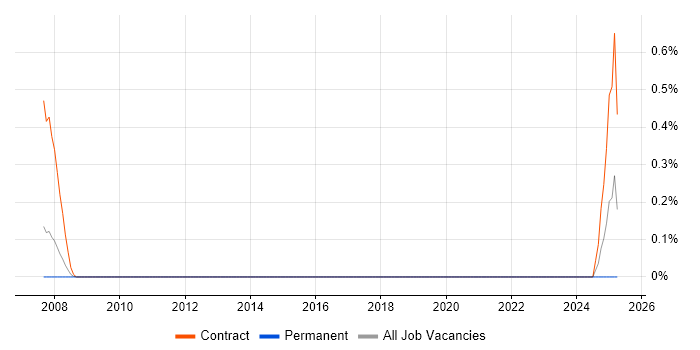 Job vacancy trend for Service Desk Assistant in West Sussex Job vacancy trend for Service Desk Assistant in West Sussex