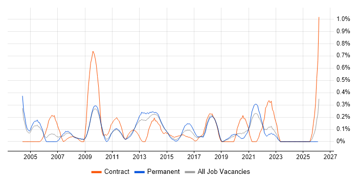 Service Desk Manager job vacancy trend in West Sussex