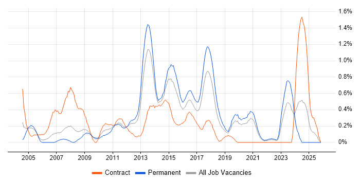 Service Desk Support Analyst job vacancy trend in West Sussex