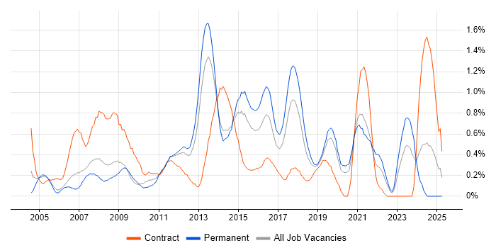 Job vacancy trend for Service Desk Support in West Sussex