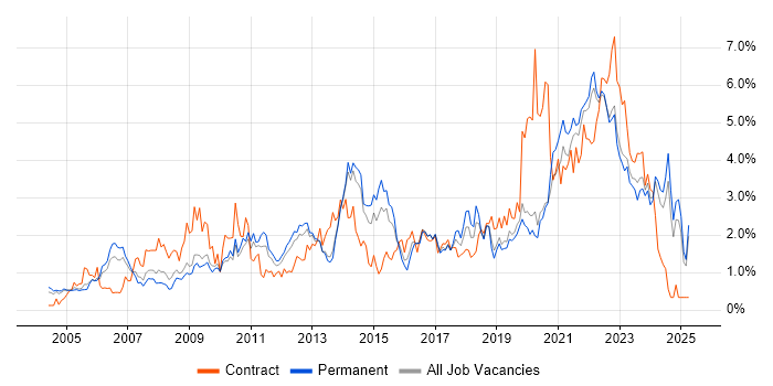Job vacancy trend for Service Management in West Sussex Job vacancy trend for Service Management in West Sussex