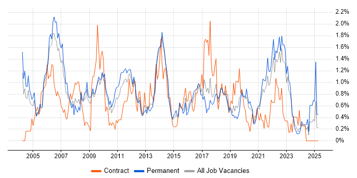 Job vacancy trend for Service Manager in West Sussex Job vacancy trend for Service Manager in West Sussex