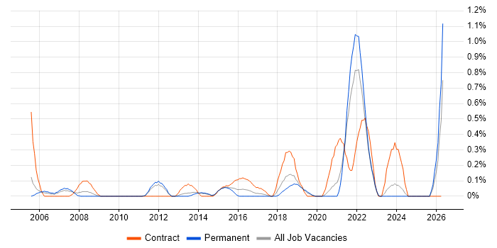Service Transition Manager job vacancy trend in West Sussex