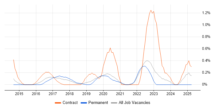 Job vacancy trend for ServiceNow Developer in West Sussex