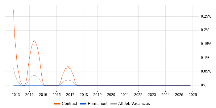 ServiceNow Manager job vacancy trend in West Sussex