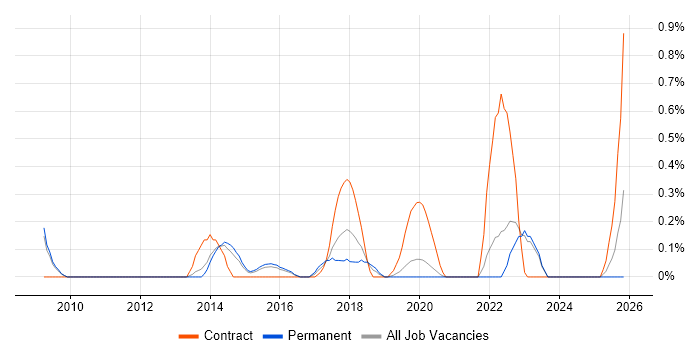 SFIA job vacancy trend in West Sussex