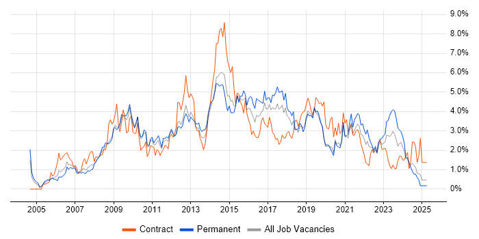 Job vacancy trend for SharePoint in West Sussex Job vacancy trend for SharePoint in West Sussex