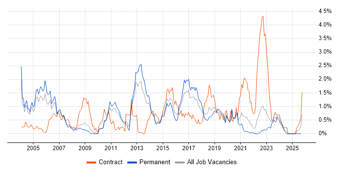 Shell Script job vacancy trend in West Sussex Shell Script job vacancy trend in West Sussex