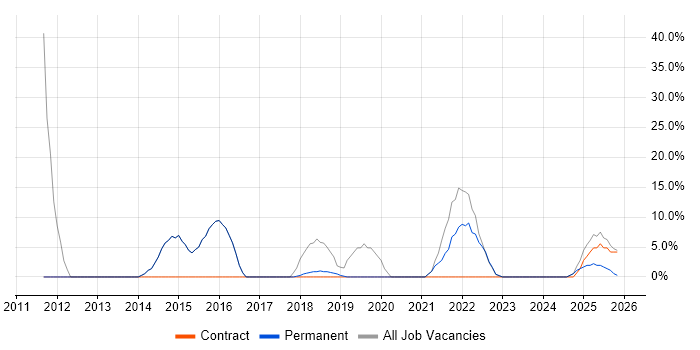 Agile job vacancy trend in Shoreham-by-Sea