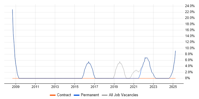 Job vacancy trend for Analytical Skills in Shoreham-by-Sea Job vacancy trend for Analytical Skills in Shoreham-by-Sea