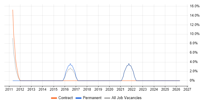 Applications Support job vacancy trend in Shoreham-by-Sea