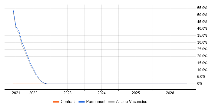 AI job vacancy trend in Shoreham-by-Sea