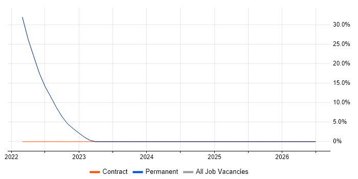 Billing job vacancy trend in Shoreham-by-Sea