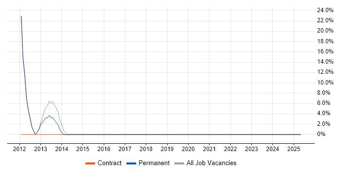 Job vacancy trend for Business Analysis in Shoreham-by-Sea Job vacancy trend for Business Analysis in Shoreham-by-Sea