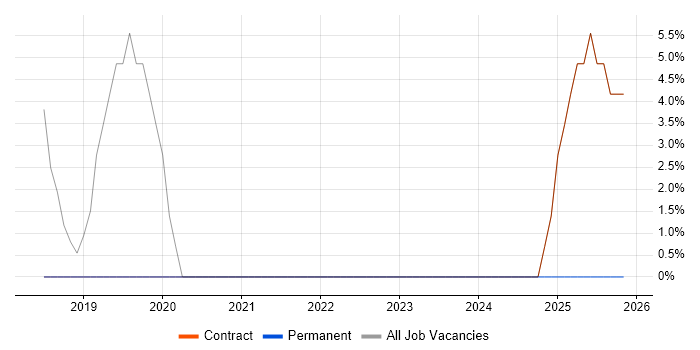Business Analyst job vacancy trend in Shoreham-by-Sea