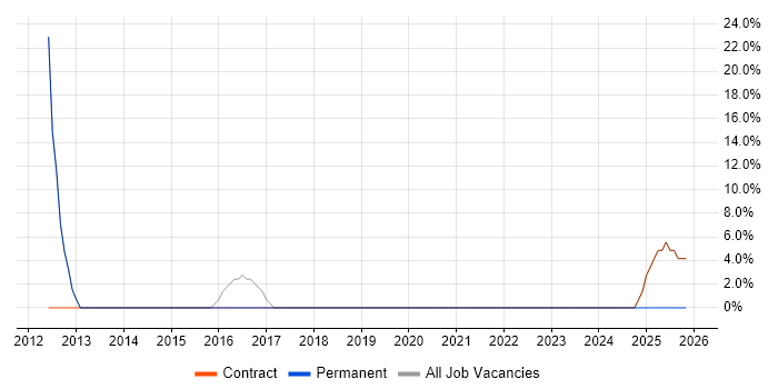 Data Quality job vacancy trend in Shoreham-by-Sea