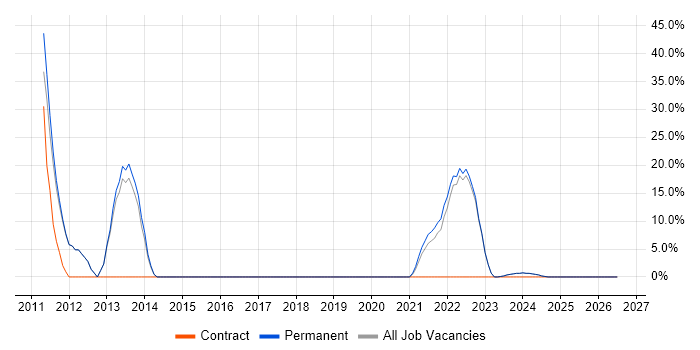 Decision-Making job vacancy trend in Shoreham-by-Sea