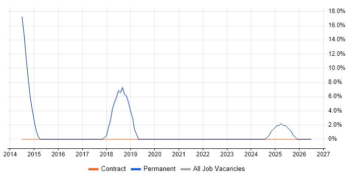 Design Patterns job vacancy trend in Shoreham-by-Sea
