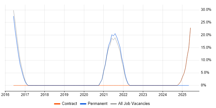 Job vacancy trend for ETL in Shoreham-by-Sea Job vacancy trend for ETL in Shoreham-by-Sea