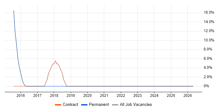 IT Analyst job vacancy trend in Shoreham-by-Sea