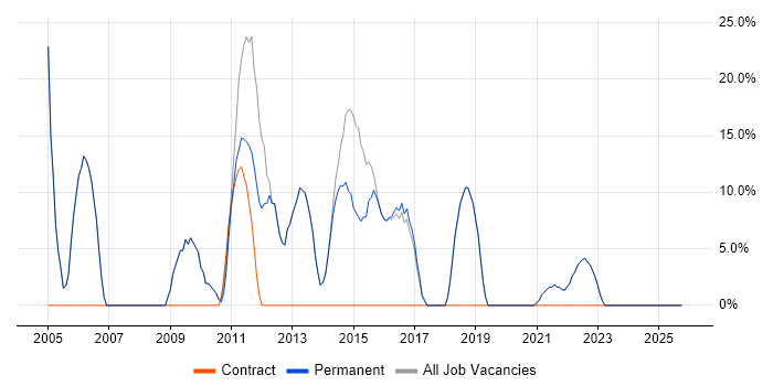 Microsoft job vacancy trend in Shoreham-by-Sea