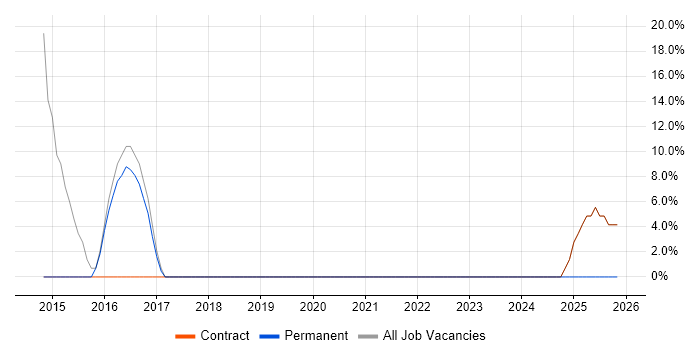 Migration job vacancy trend in Shoreham-by-Sea