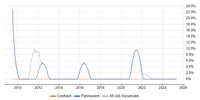 Job vacancy trend for Relational Database in Shoreham-by-Sea Job vacancy trend for Relational Database in Shoreham-by-Sea