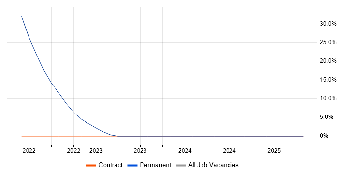 Job vacancy trend for ServiceNow in Shoreham-by-Sea Job vacancy trend for ServiceNow in Shoreham-by-Sea