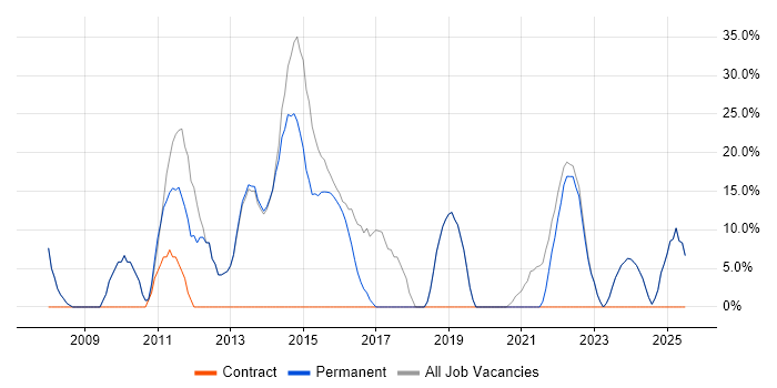 Job vacancy trend for Social Skills in Shoreham-by-Sea Job vacancy trend for Social Skills in Shoreham-by-Sea