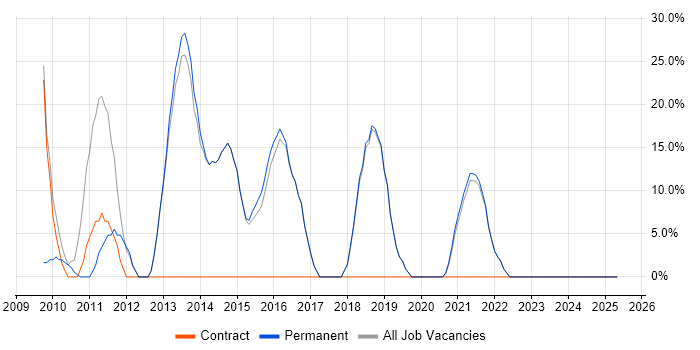 Job vacancy trend for SQL Server in Shoreham-by-Sea Job vacancy trend for SQL Server in Shoreham-by-Sea