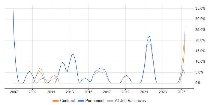 Job vacancy trend for SQL in Shoreham-by-Sea Job vacancy trend for SQL in Shoreham-by-Sea