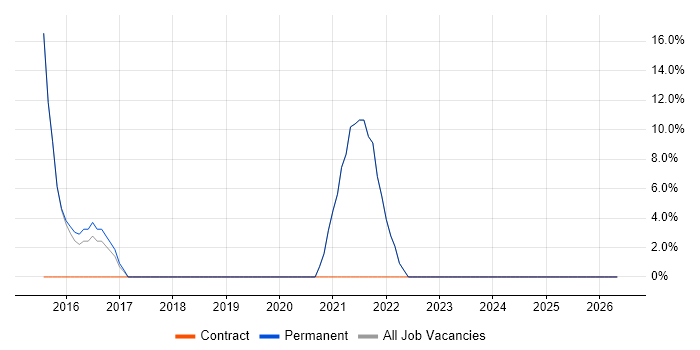 Support Analyst job vacancy trend in Shoreham-by-Sea