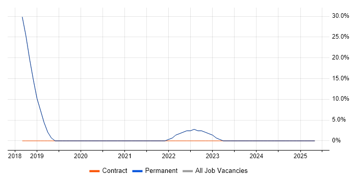 Job vacancy trend for User Acceptance Testing in Shoreham-by-Sea Job vacancy trend for User Acceptance Testing in Shoreham-by-Sea