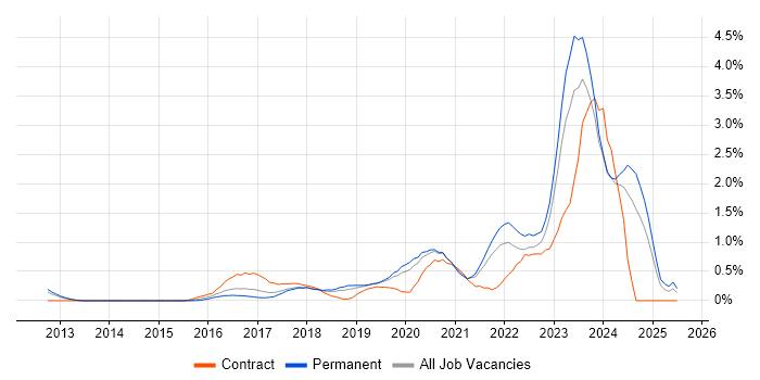 Job vacancy trend for SIEM in West Sussex