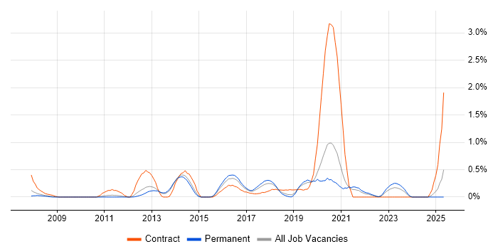 Job vacancy trend for Single Sign-On in West Sussex Job vacancy trend for Single Sign-On in West Sussex