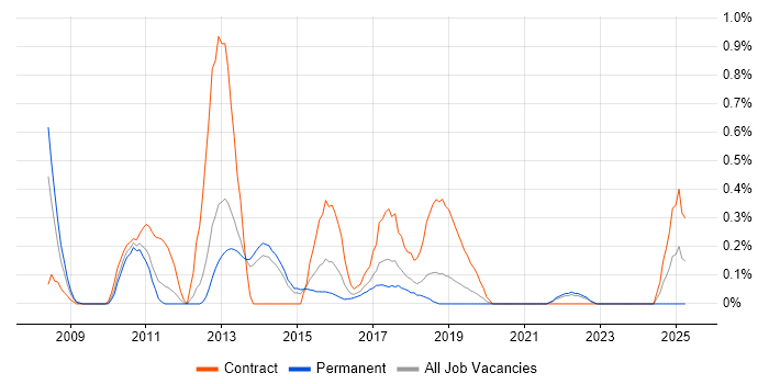Job vacancy trend for Sitecore in West Sussex