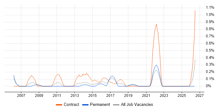 Six Sigma Black Belt job vacancy trend in West Sussex