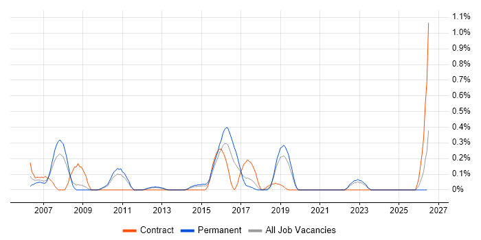Six Sigma Green Belt job vacancy trend in West Sussex