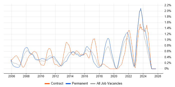 Six Sigma job vacancy trend in West Sussex