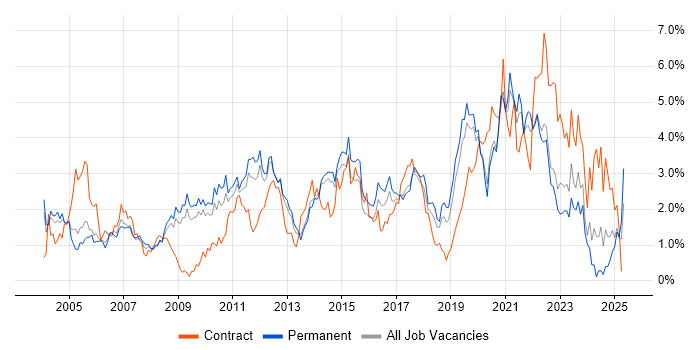 Job vacancy trend for SLA in West Sussex Job vacancy trend for SLA in West Sussex