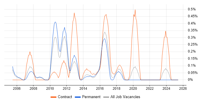 Job vacancy trend for Smartcard in West Sussex