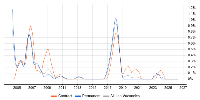 SMS job vacancy trend in West Sussex