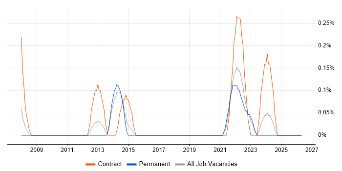 Snowflake Schema job vacancy trend in West Sussex