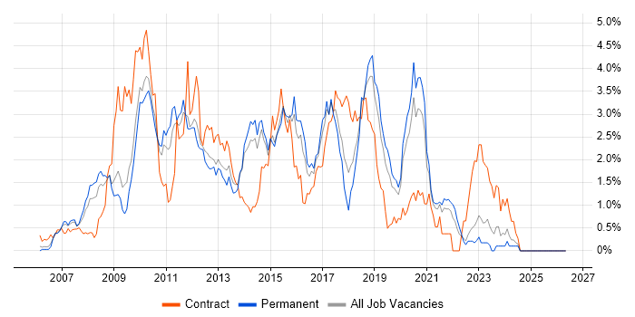 SOA job vacancy trend in West Sussex